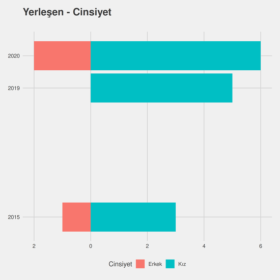 Diyaliz - Burslu yıllara göre cinsiyet