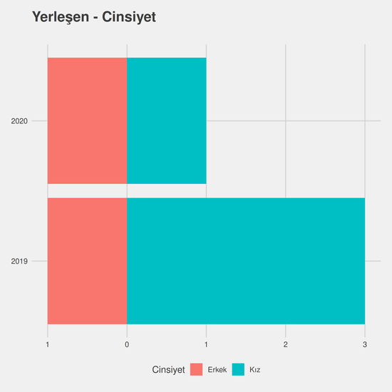 Kimya-Biyoloji Mühendisliği - İngilizce - Ücretli yıllara göre cinsiyet