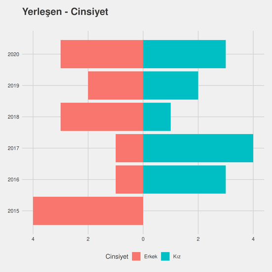 Kimya-Biyoloji Mühendisliği - İngilizce - Burslu yıllara göre cinsiyet