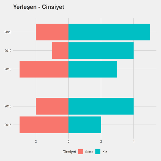 Siyaset Bilimi ve Kamu Yönetimi - Burslu yıllara göre cinsiyet