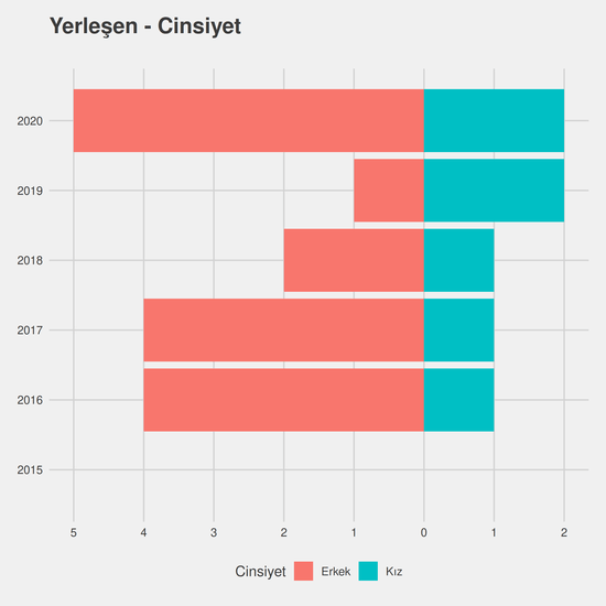 Bilgisayar Programcılığı - Burslu yıllara göre cinsiyet