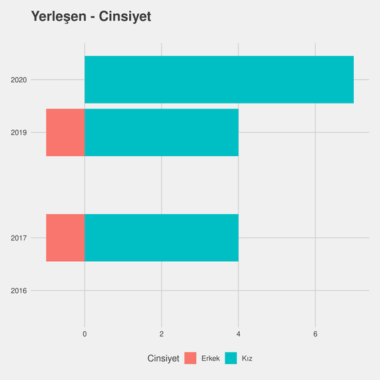 Anestezi - Burslu yıllara göre cinsiyet