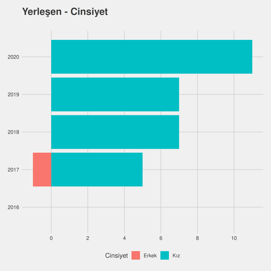 Çocuk Gelişimi - Burslu yıllara göre cinsiyet