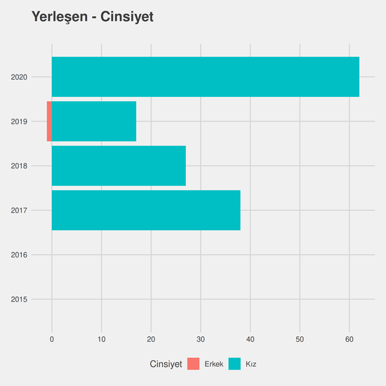 Çocuk Gelişimi - %50 İndirimli yıllara göre cinsiyet