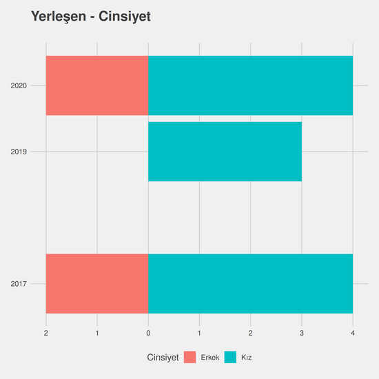 Çocuk Gelişimi - Burslu yıllara göre cinsiyet