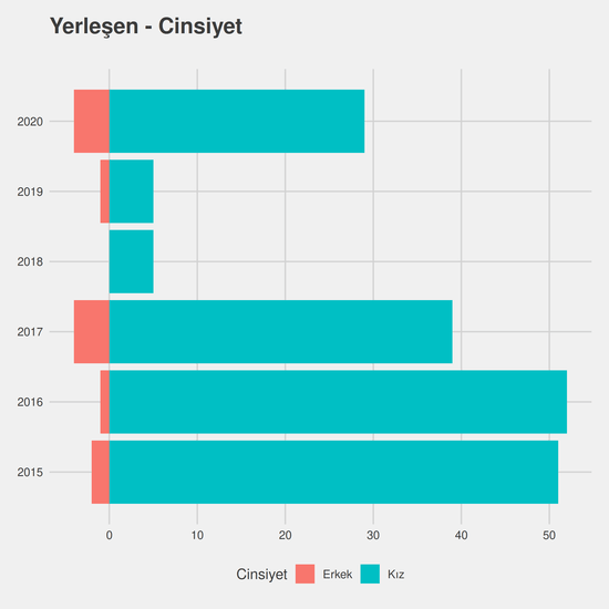 Çocuk Gelişimi - %50 İndirimli yıllara göre cinsiyet