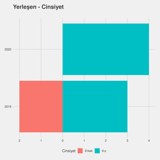 Biyomedikal Cihaz Teknolojisi - Burslu yıllara göre cinsiyet