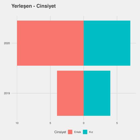 Biyomedikal Cihaz Teknolojisi - %50 İndirimli yıllara göre cinsiyet