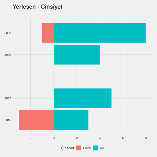 Radyoterapi - Burslu yıllara göre cinsiyet