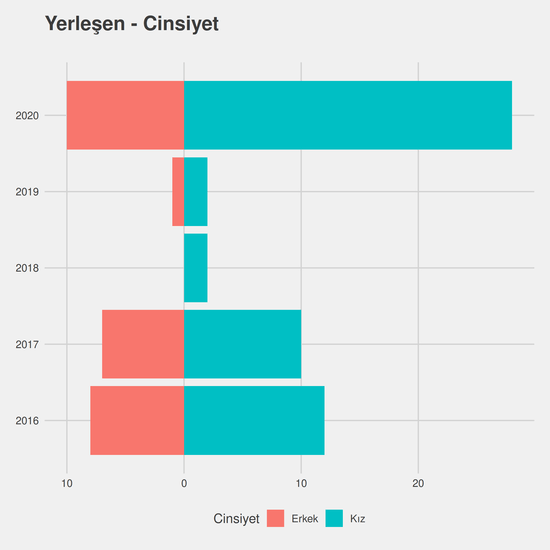 Radyoterapi - %50 İndirimli yıllara göre cinsiyet