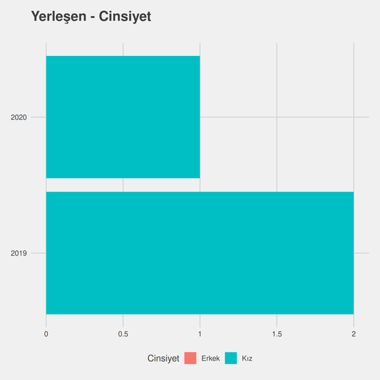 Radyoterapi - Ücretli yıllara göre cinsiyet