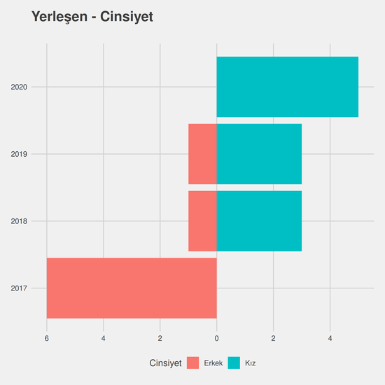 Türk Dili ve Edebiyatı - Burslu yıllara göre cinsiyet