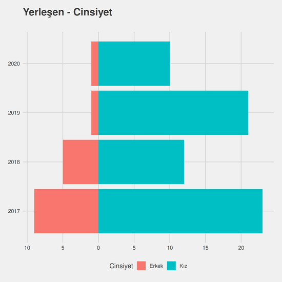 Türk Dili ve Edebiyatı - %50 İndirimli yıllara göre cinsiyet