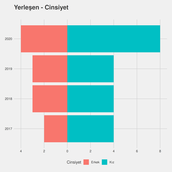 Aşçılık - Burslu yıllara göre cinsiyet