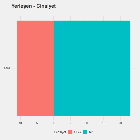 İlk ve Acil Yardım - %50 İndirimli yıllara göre cinsiyet