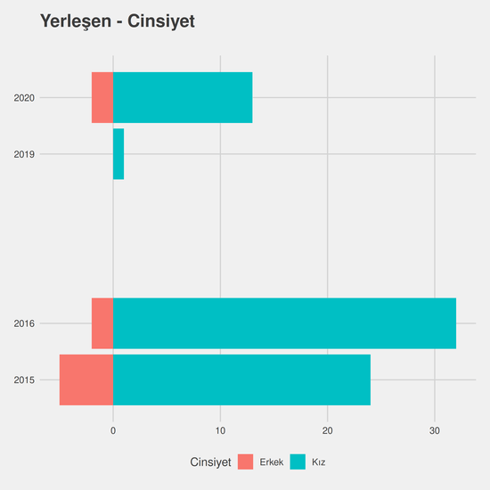 Okul Öncesi Öğretmenliği - Ücretli yıllara göre cinsiyet