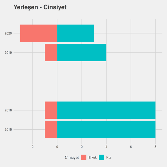 Okul Öncesi Öğretmenliği - Burslu yıllara göre cinsiyet