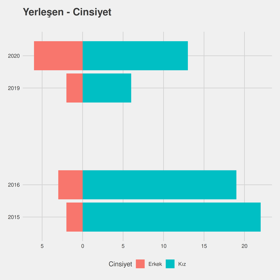 Okul Öncesi Öğretmenliği - %50 İndirimli yıllara göre cinsiyet