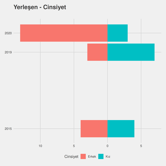 Tıbbi Dokümantasyon ve Sekreterlik - Burslu yıllara göre cinsiyet