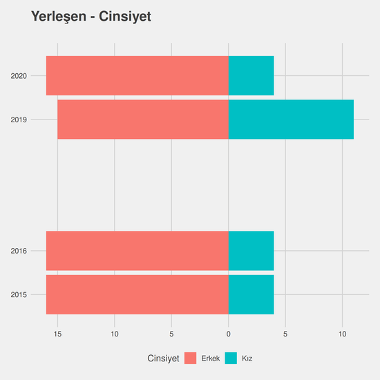 Hukuk - Burslu yıllara göre cinsiyet