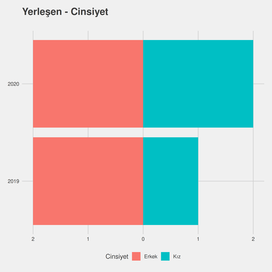 İngilizce Öğretmenliği - İngilizce - Burslu yıllara göre cinsiyet